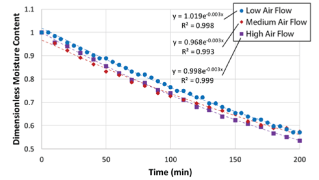 Biomedical Science &, Research Biomedgrid | The Drying of Spent Coffee, Research