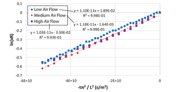 Biomedical Science &, Research Biomedgrid | The Drying of Spent Coffee, Research