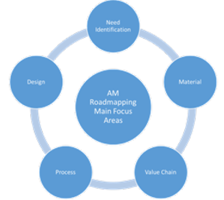Biomedical Science &, Research Biomedgrid | Additive Manufacturing in Land, Research