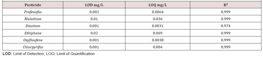 Biomedical Science &, Research Biomedgrid Monitoring of Some Organophosphorus, Research