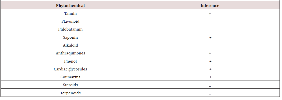Biomedical Science &, Research Biomedgrid | Antimicrobial Activity of N-Hexane, Research