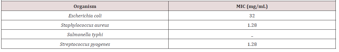 Biomedical Science &, Research Biomedgrid | Antimicrobial Activity of N-Hexane, Research