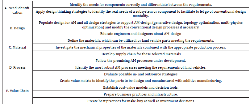Biomedical Science &, Research Biomedgrid | Additive Manufacturing in Land, Research